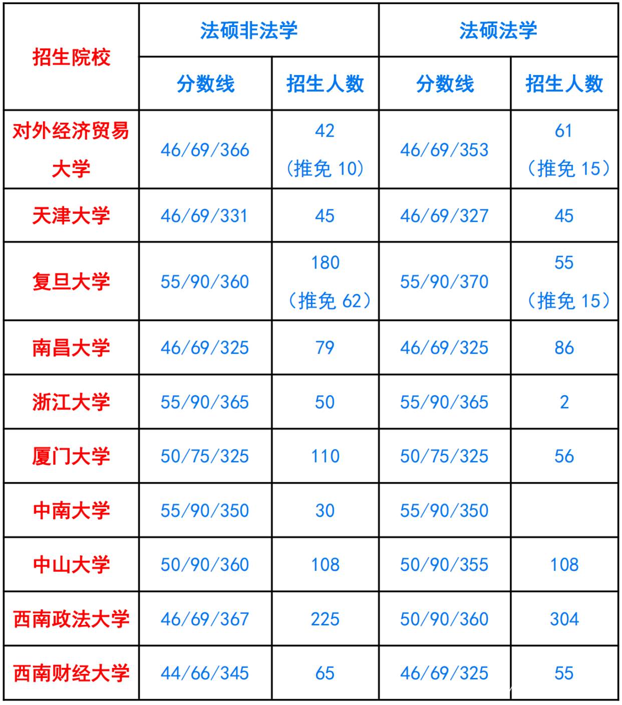 「法硕考研」如果考到360-369分，能报什么学校？