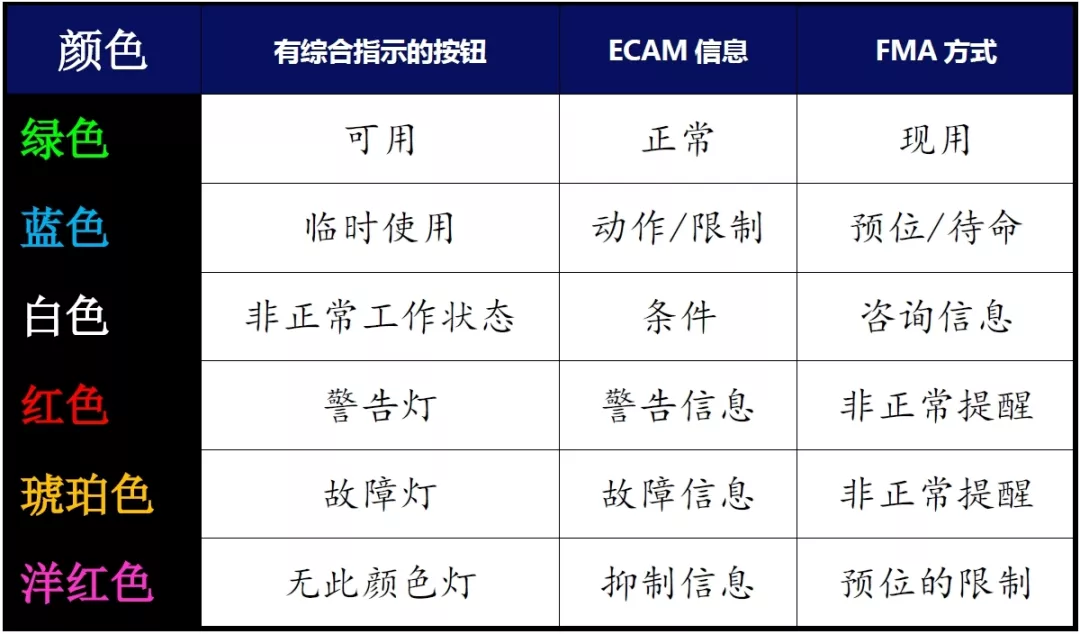 空客 | 红、绿、蓝、白，各类颜色代码的含义