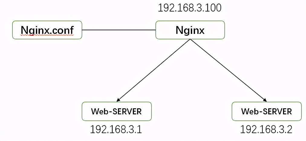 什么是高可用？如何利用 Nginx+Keepalived 实现高可用技术？