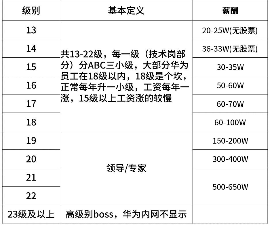 揭密！毕业生在四大、腾讯华为等大厂薪酬晋升体系