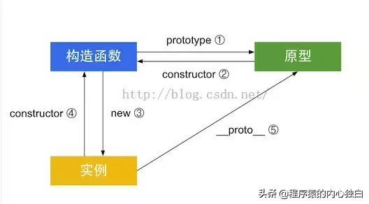 JavaScript 创建对象的四种常见模式