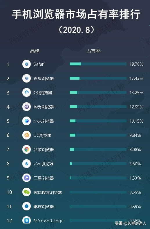 2020年8月国内浏览器市场占有率排行，居然没有360浏览器