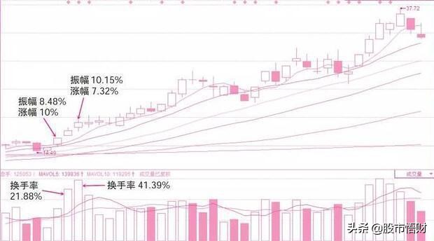 缩量″上涨″与″下跌″背后隐藏的机会，搞懂做股票还难？