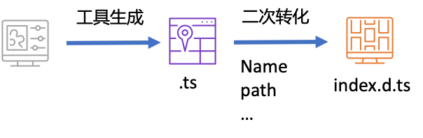 JavaScript迁移到TypeScript，类型声明文件自动生成与中心化管理