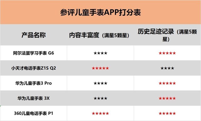 父母选购有技巧 5款市售热销儿童智能手表谁更出色？