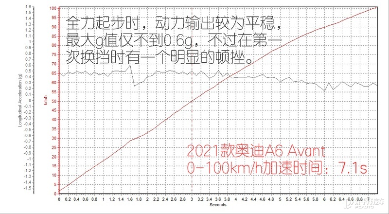 前驱也能有模有样 测试新款奥迪A6 Avant