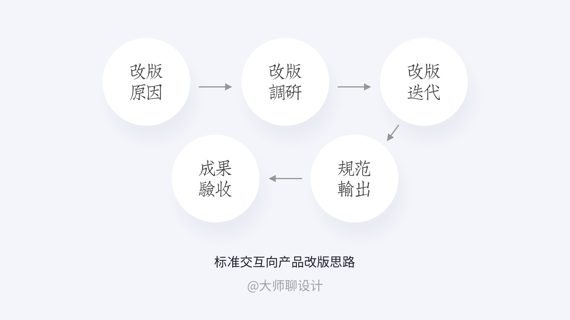 手把手教你打造交互作品集