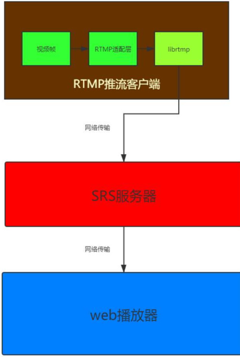 视频RTMP推流实践