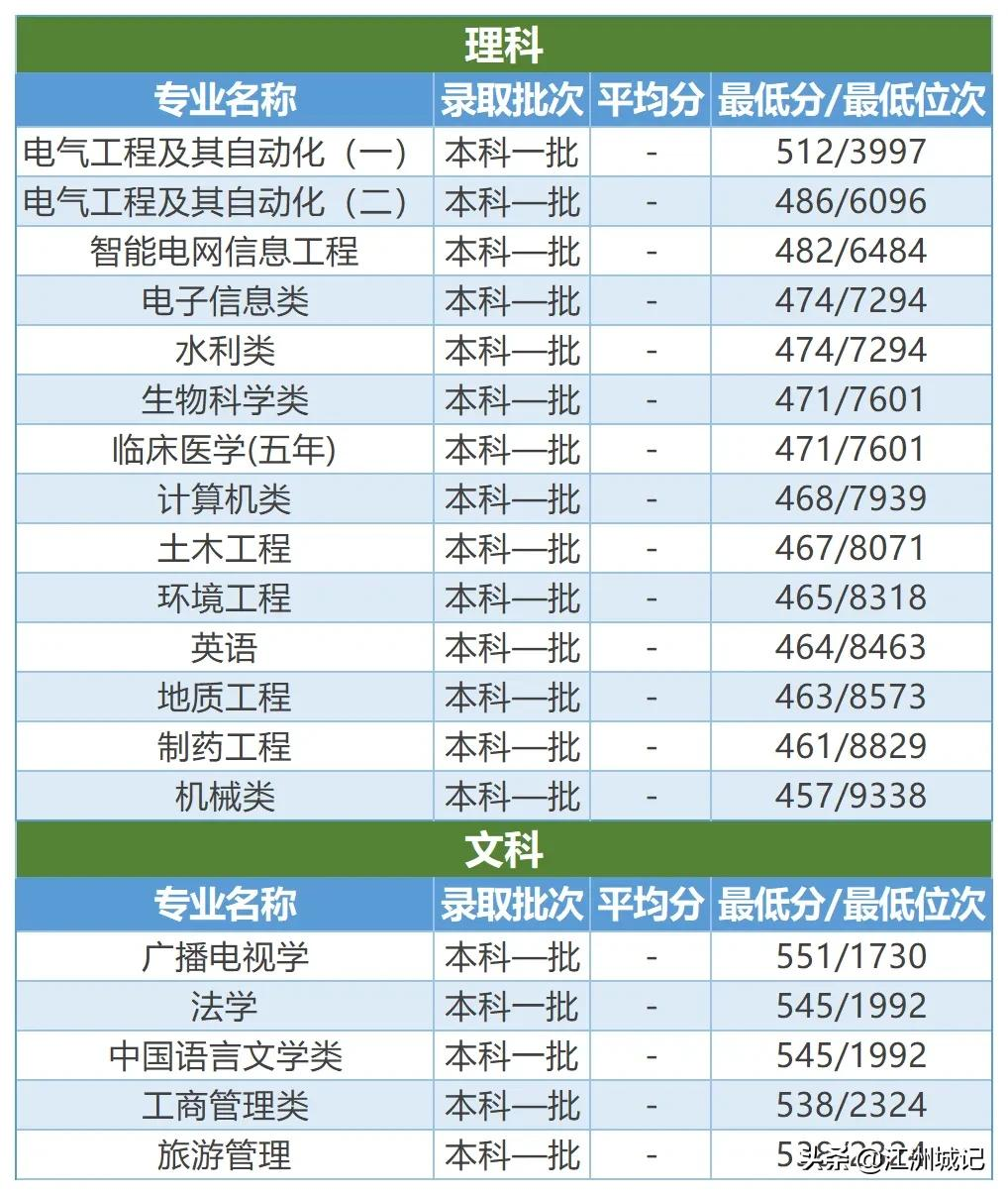 高考填志愿——电力院校之三峡大学，电气工程等专业投档线预估