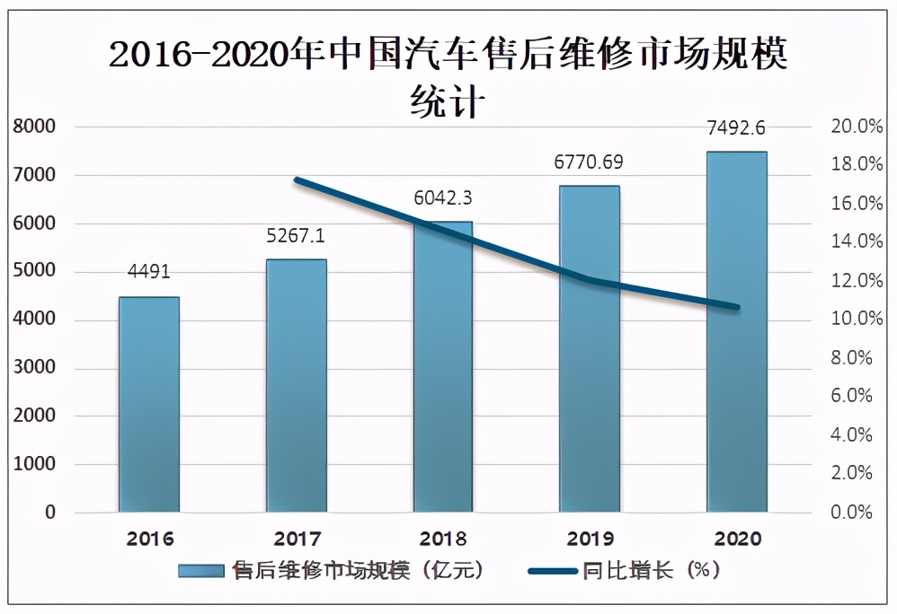 2020年中国汽车后市场发展现状及未来发展趋势分析