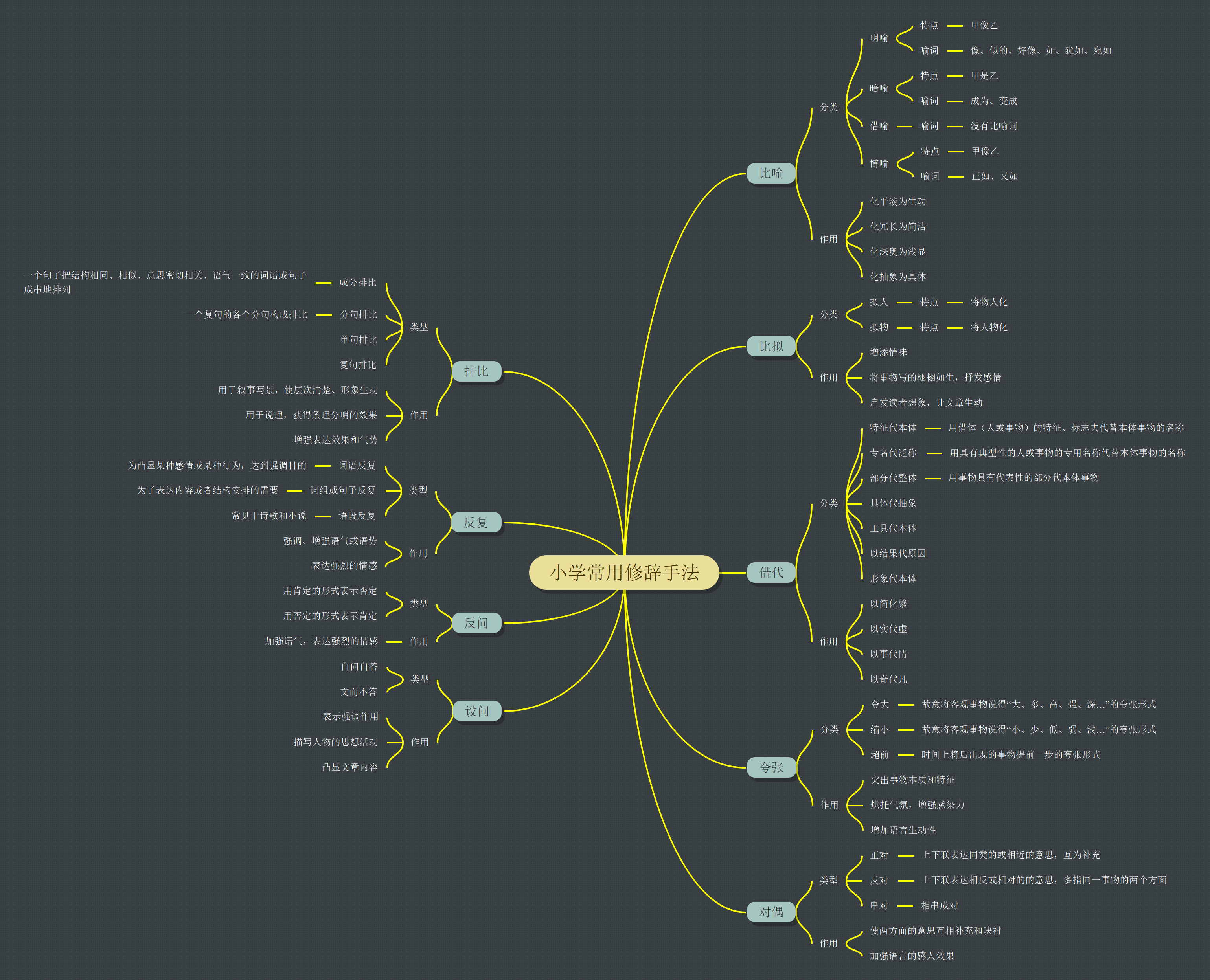 思维导图：汇总小学常用修辞手法，孩子学会后再也不愁拉低语文分
