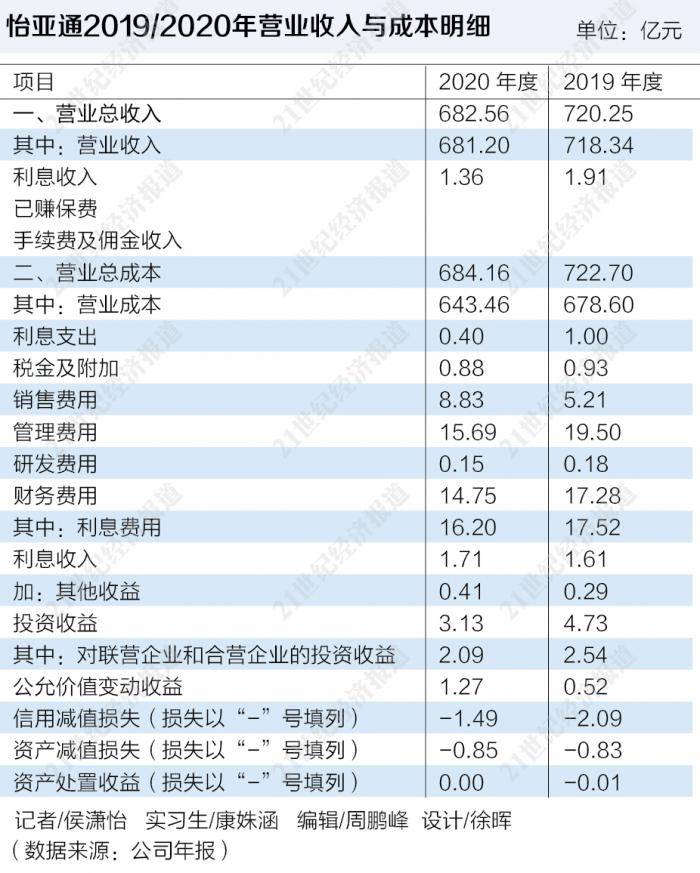 21深度｜供应链金融行至中场，怡亚通、易见股份的实践说明了什么