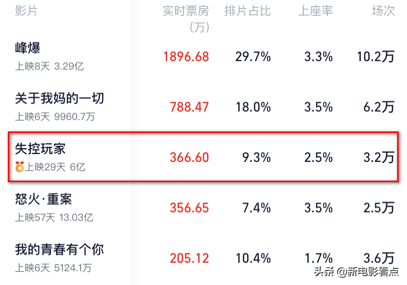 《失控玩家》票房破6亿，单日票房勇夺第三名，收官力压怒火重案