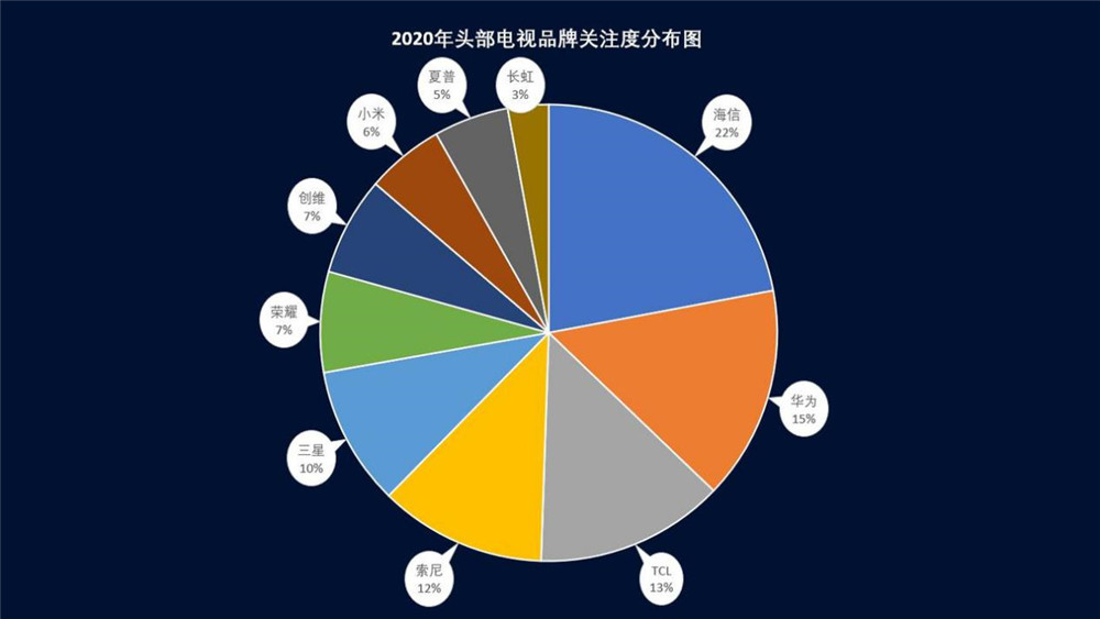 买电视首选55英寸 海信、华为和TCL都有什么特色选择？