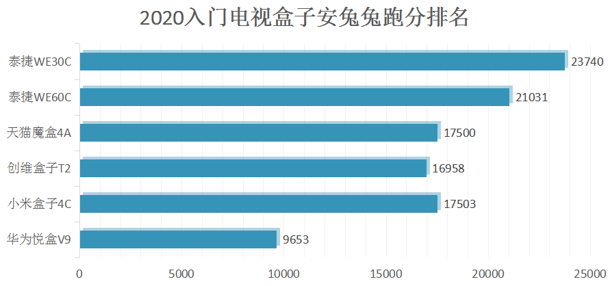 网络机顶盒十大排名：好评率高达90%的十款超值神机