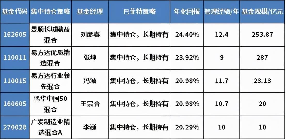 年化收益最高50%，全市场基金100强优选名单