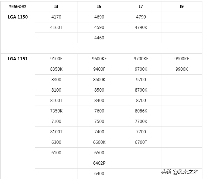 快速识别CPU，型号这么多，怎么样一下子就知道它是哪个？