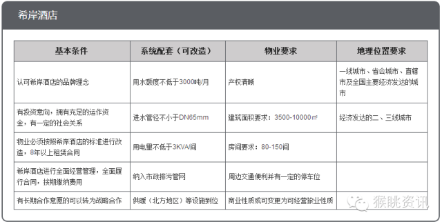 72个中低端酒店连锁品牌加盟费用大汇总