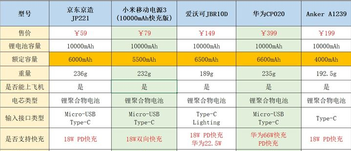 充电宝哪个牌子好？2021年快充充电宝推荐