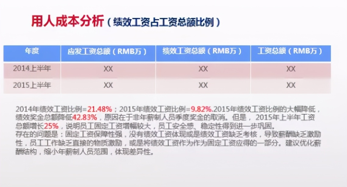 人力资源年终数据分析报告怎么写？这份攻略拿走不谢