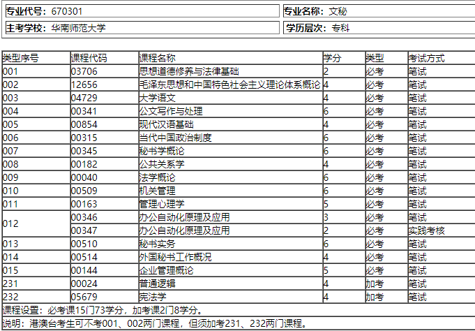 「自考专业」文秘——文秘不等于秘书