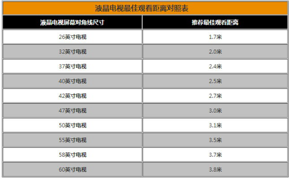 按观看距离选尺寸 50英寸4K智能电视如何选？