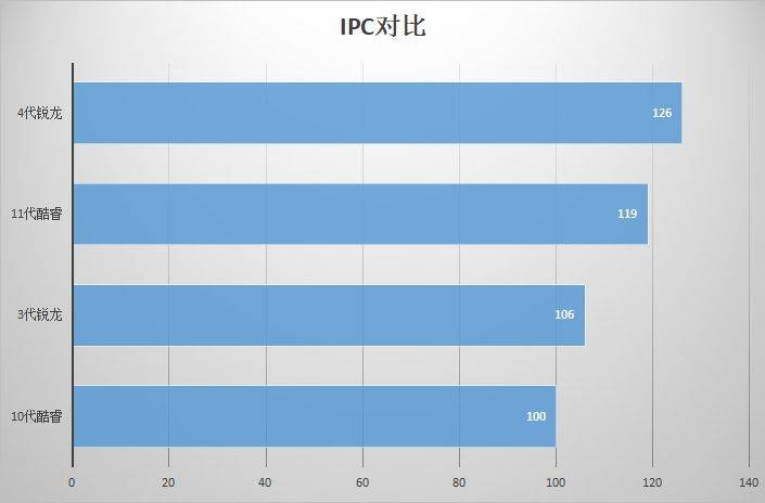 2021最新CPU选购指南，全系列CPU价格性能介绍 赶快出手吧