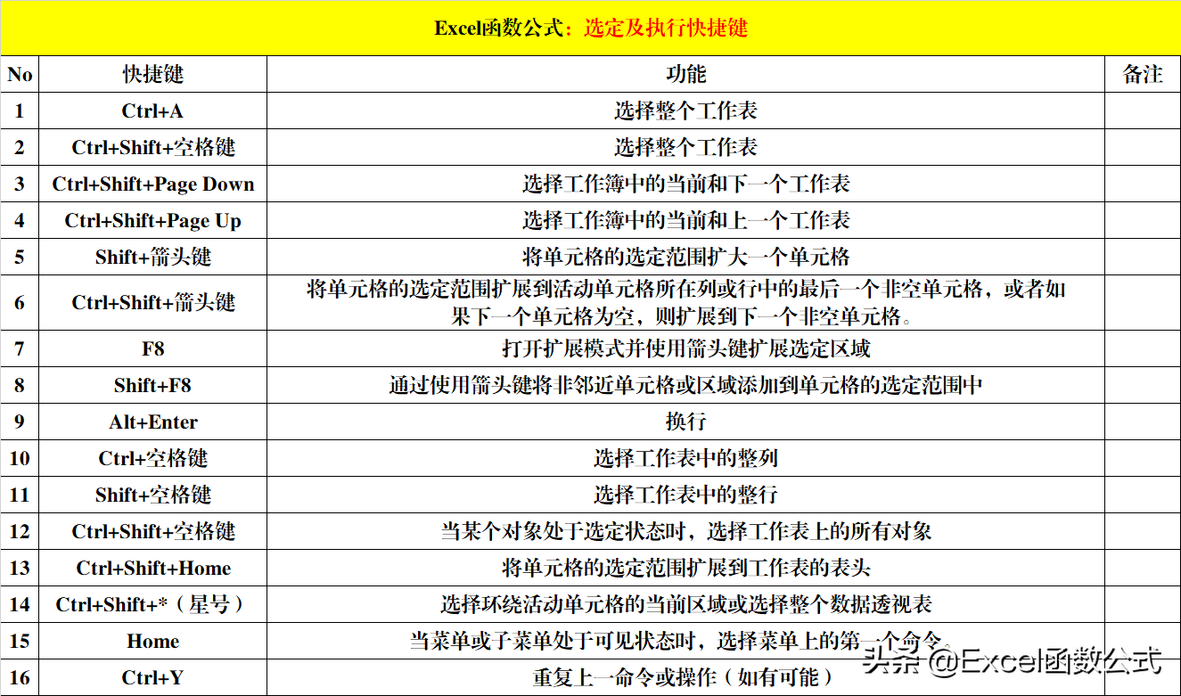 8大类Excel快捷键，除了常用的，还有便捷的和功能强大的