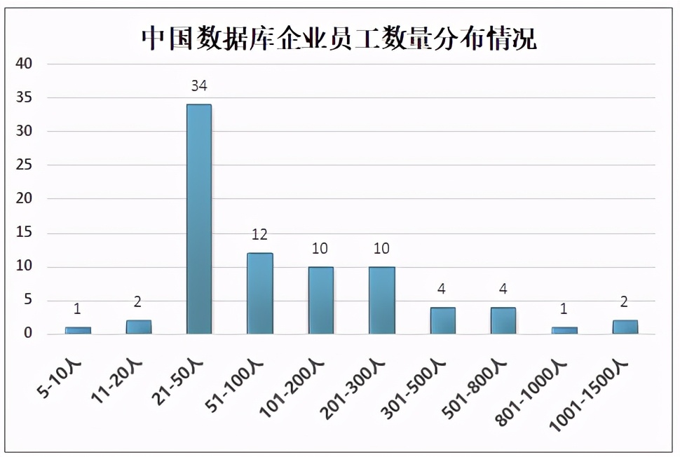 2021年中国数据库市场规模、企业规模及产品分布情况分析