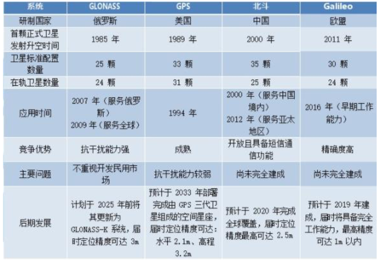 对比中国北斗系统和欧美列强，看看卫星导航系统是怎么构成的？