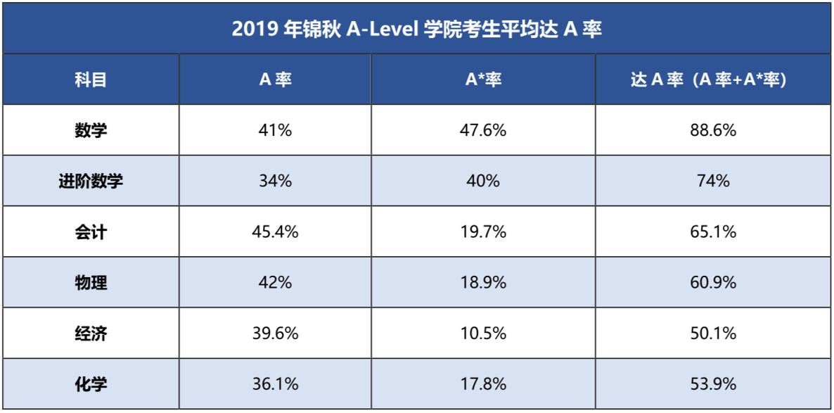 解析A-Level是什么？