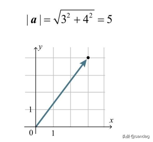 深度学习的数学-向量与矩阵