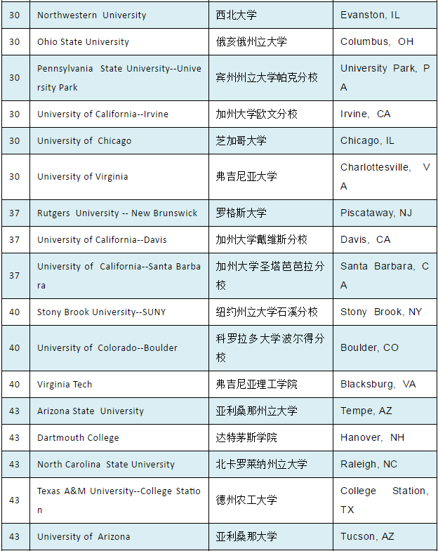 美国计算机专业优势详解 & 强势院校推荐