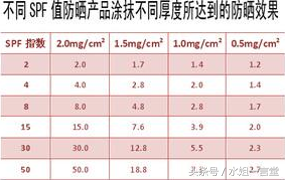 防晒，要知道多一点（四）