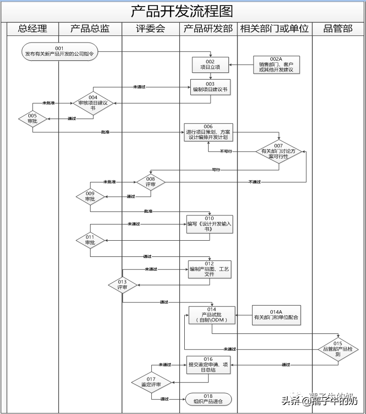 如何利用Visio软件绘制流程图