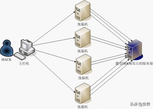 大牛黑客教你如何防御DDoS，附上DDoS工具！！