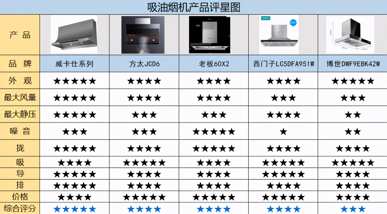 2021年吸油烟机品牌推荐（威卡仕、方太、西门子、老板、博世）