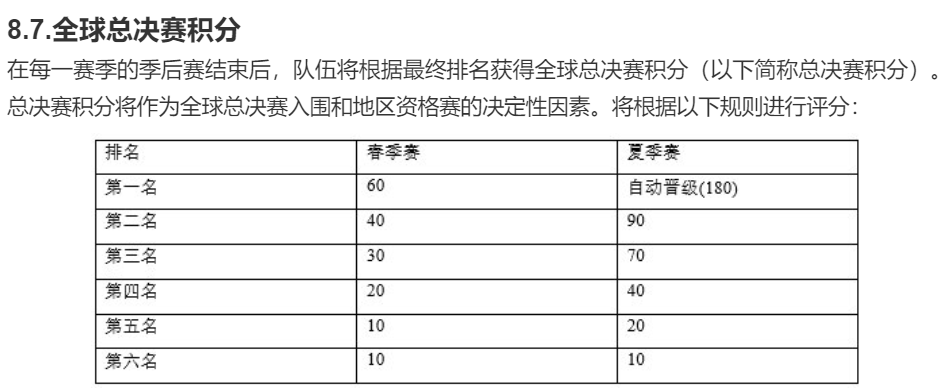 LPL更新积分规则，春季赛冠军含金量下滑，还不如夏季赛季军实在