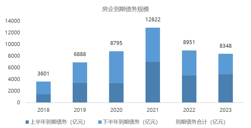 1.28万亿债务压顶，偿债高峰年到来，房企高管：有企业已经悄悄躺下