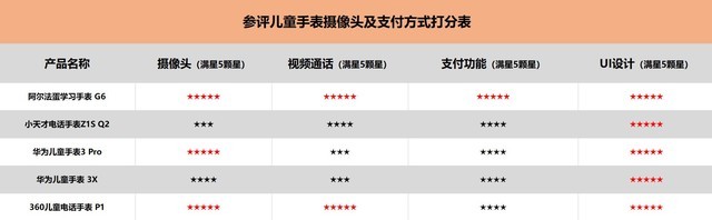 父母选购有技巧 5款市售热销儿童智能手表谁更出色？