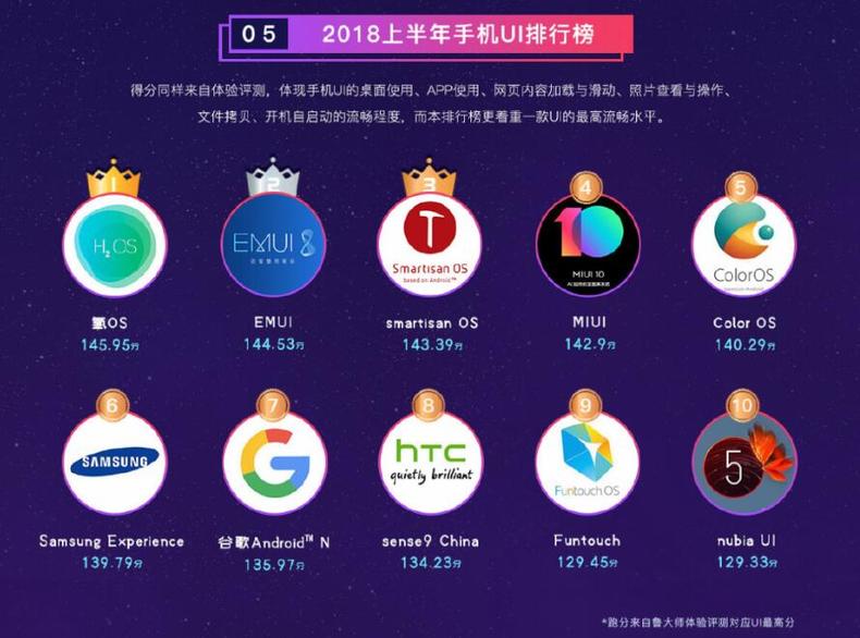 安卓手机UI排行TOP10，你排第几？