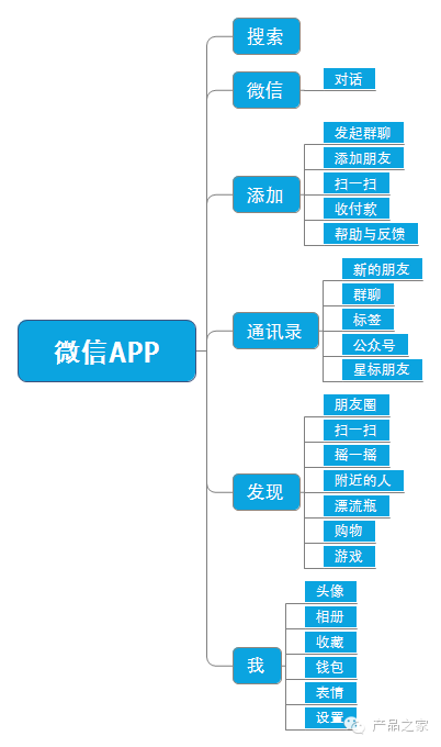 做一个APP，从头到尾产品经理需要做什么？