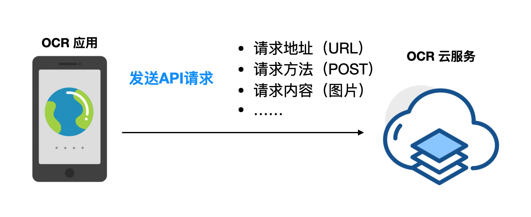 API 与 SDK：有什么区别？