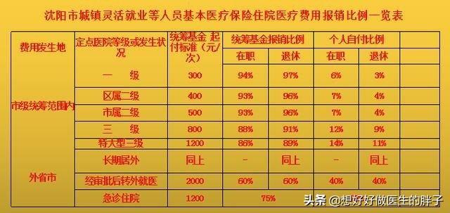关于医保报销比例的认识误区，您需要了解下
