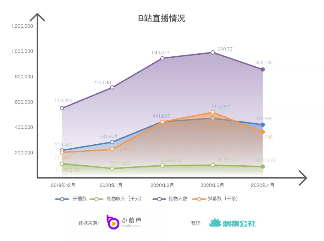 后直播时代，游戏直播赚钱吗？