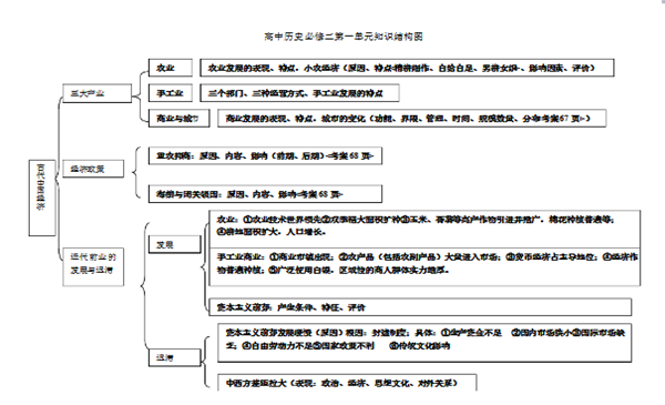 高中历史必修二每单元知识点框架结构图