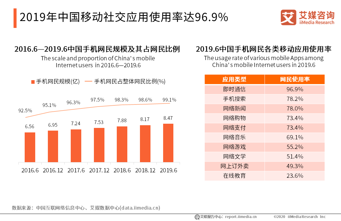 2019-2020年中国移动社交行业年度研究报告