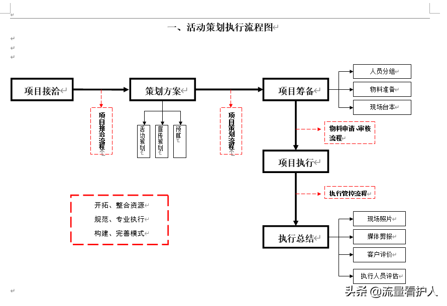 2020年公司全套活动策划执行流程（流程图、执行方案、后期总结）