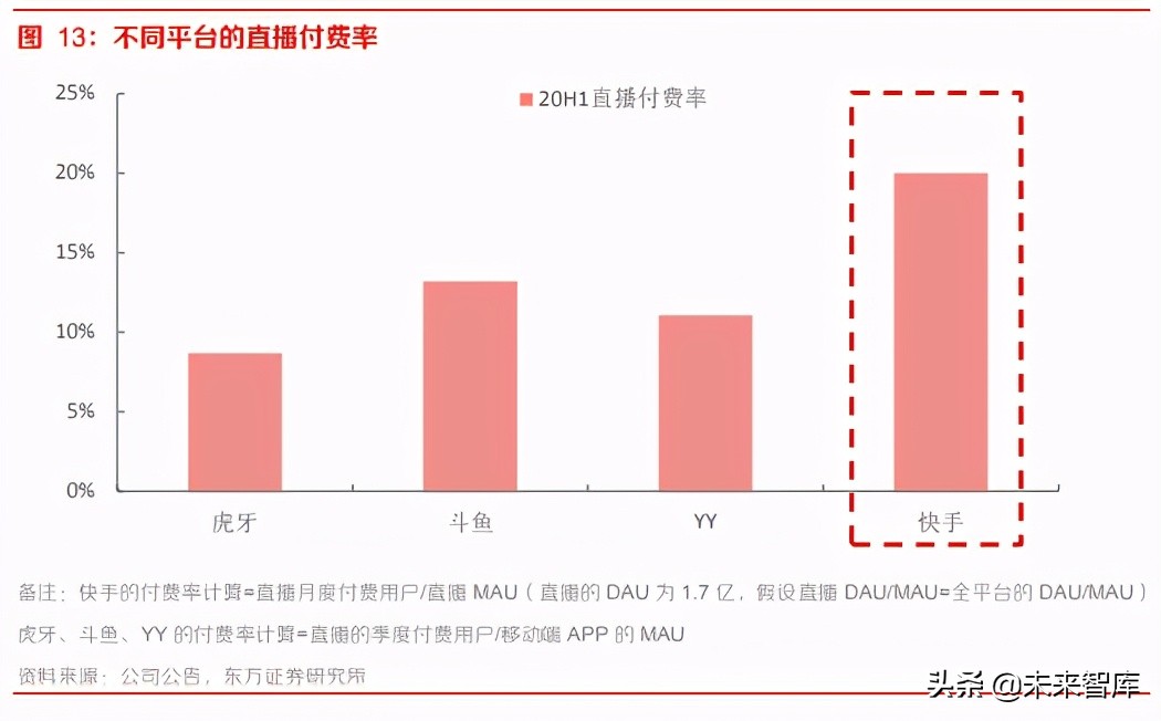 短视频行业深度报告：快手商业化的进化与突围