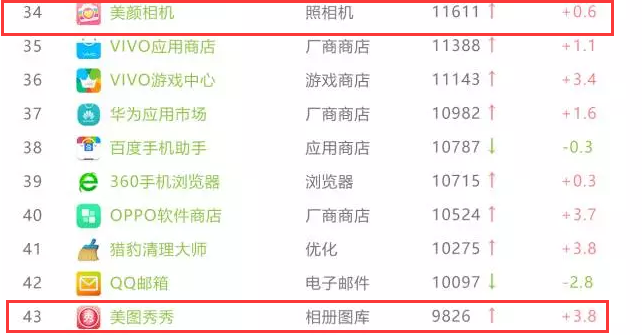 6月app榜单出炉 美图秀秀、美颜相机依旧领跑摄影类app